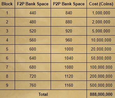 Increase bank space to 1000 for members : r/2007scape .
